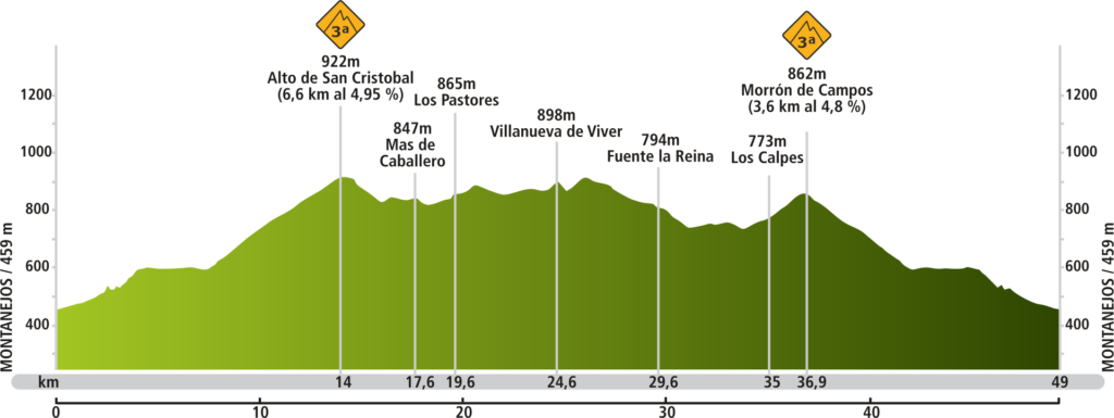 Perfil de ruta Vuelta a Viñaza